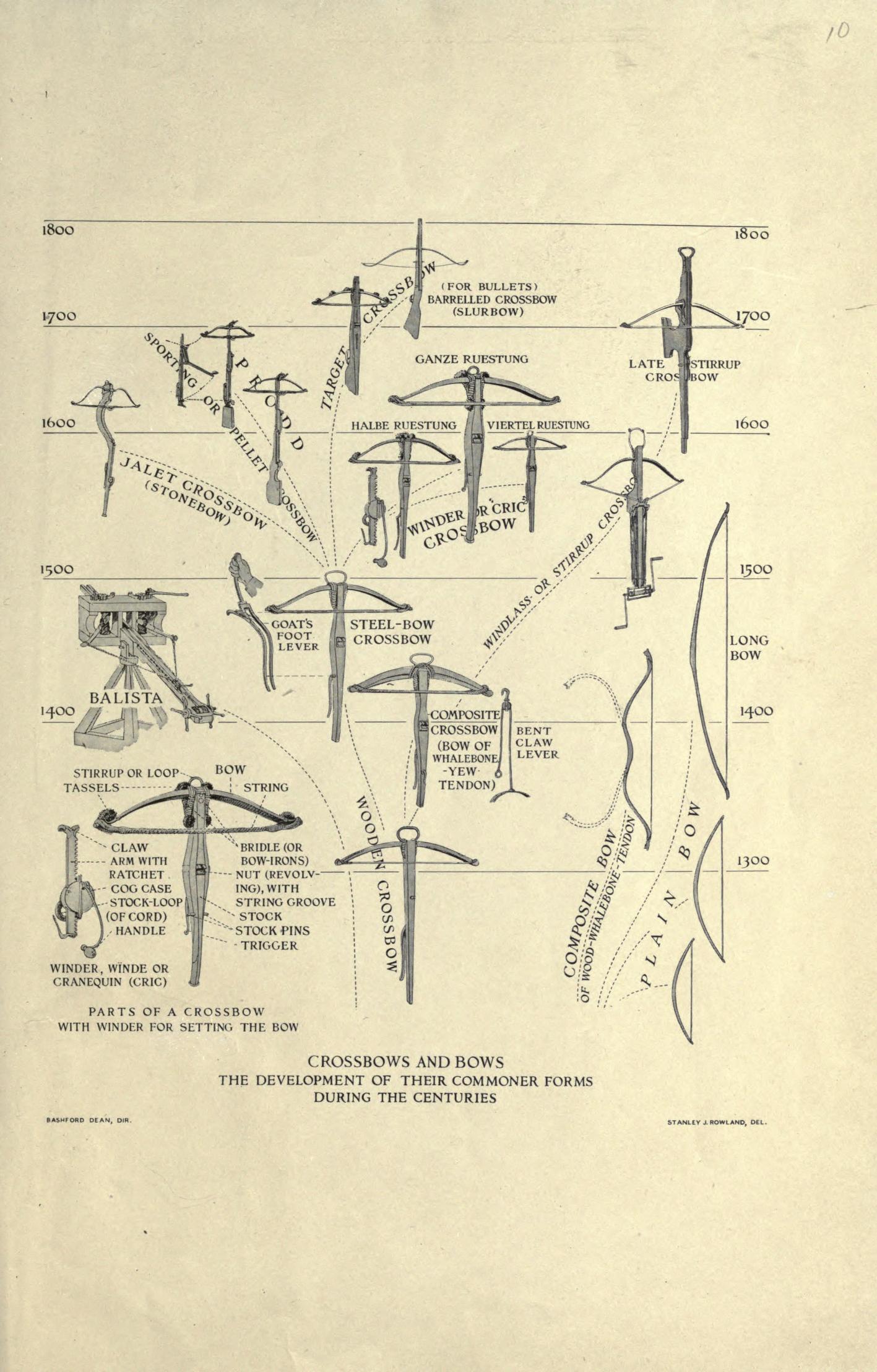 Bows Chart