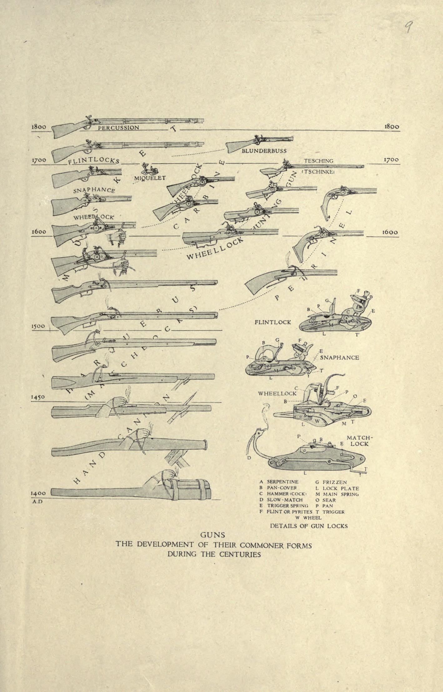 Guns Chart