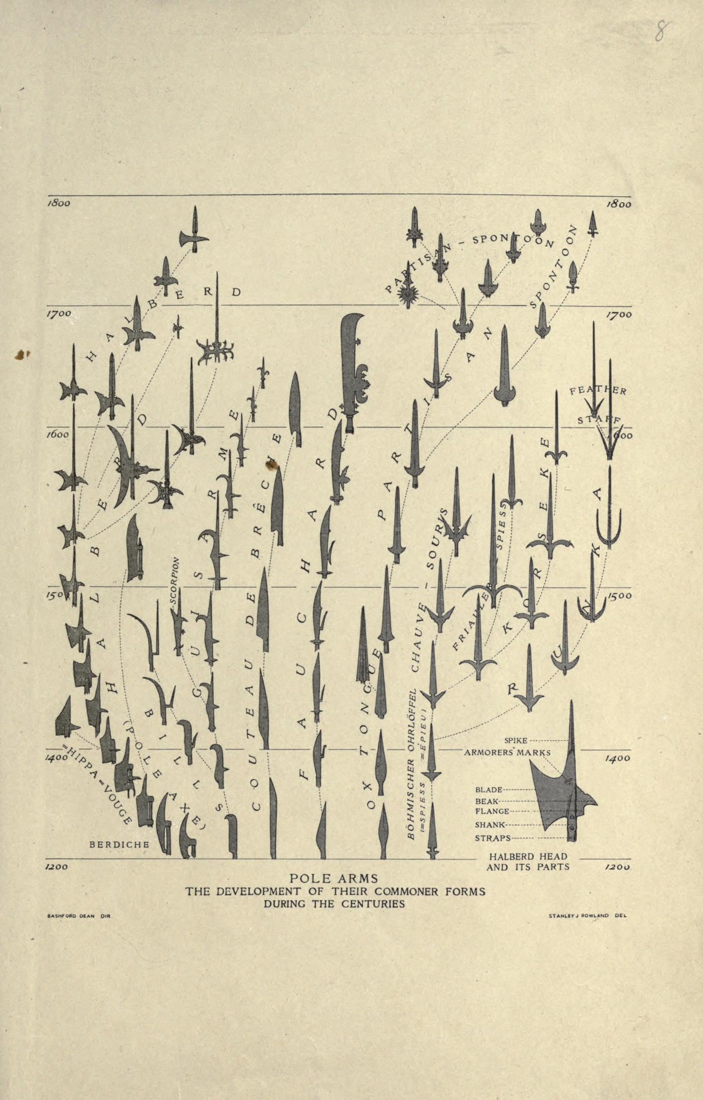 Chart of Polearms